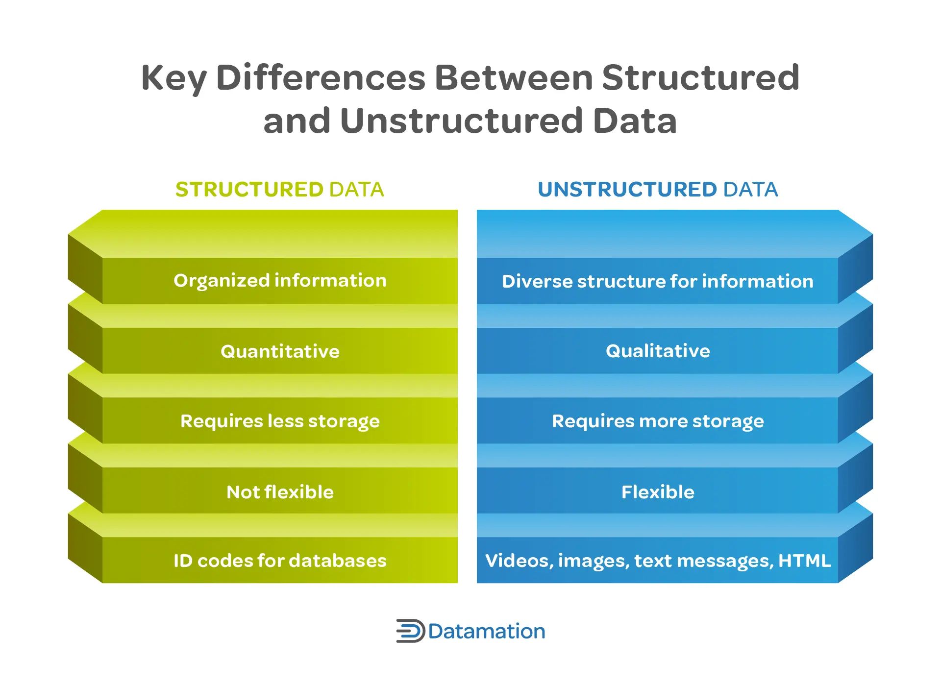 Structed vs Unstructed Data